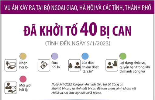 Vụ án xảy ra tại Bộ Ngoại giao: Đã khởi tố 40 bị can