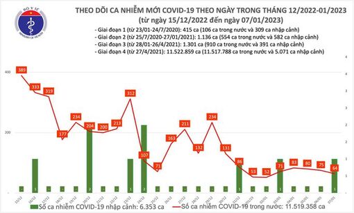 Dịch COVID-19 hôm nay: Ca mắc giảm, bệnh nhân nặng tăng gần gấp đôi trong 24 giờ