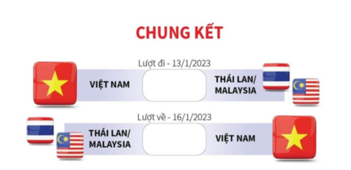 Đối thủ của Việt Nam tại chung kết AFF Cup là Thái Lan hay Malaysia?