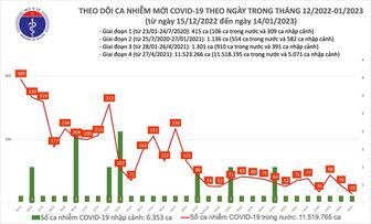 Dịch COVID-19 hôm nay: Số mắc giảm thấp nhất 2 năm, người tiêm vắc-xin bất ngờ tăng cao
