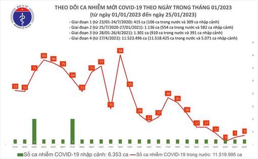 Dịch COVID-19 hôm nay: Số ca nhiễm tăng trong 24 giờ qua