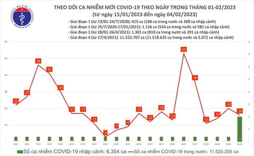 Dịch COVID-19 hôm nay: Số người khỏi bệnh tăng vọt ngày cuối tuần