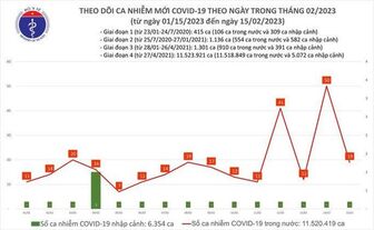Dịch COVID-19 hôm nay: Số mắc giảm, bệnh nhân nặng tăng cao