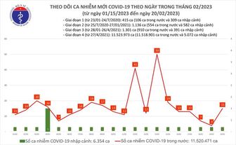 Dịch COVID-19 hôm nay: Số mắc tăng gần 4 lần trong 24 giờ qua