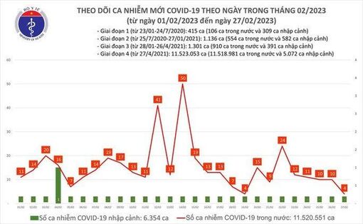 Dịch COVID-19 hôm nay: Ca mắc giảm sâu, bệnh nhân nặng lại tăng