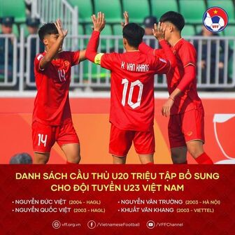 Chỉ có 4 cầu thủ U20 được bổ sung lên đội U23 Việt Nam