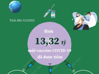 Khoảng 5,56 tỷ người đã tiêm vaccine COVID-19 trong 3 năm qua