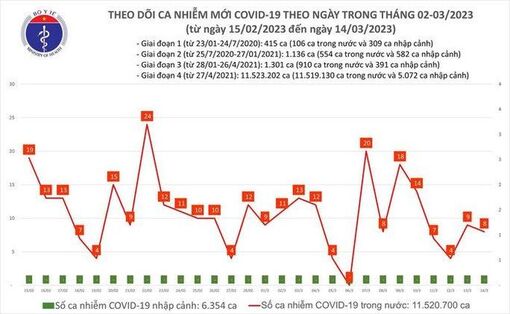 Dịch COVID-19 hôm nay: Số nhiễm giảm, hơn 13 triệu mũi vắc-xin chưa cập nhật