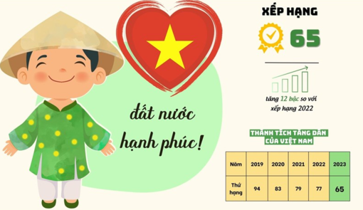 Việt Nam tăng 12 bậc trong báo cáo hạnh phúc toàn cầu