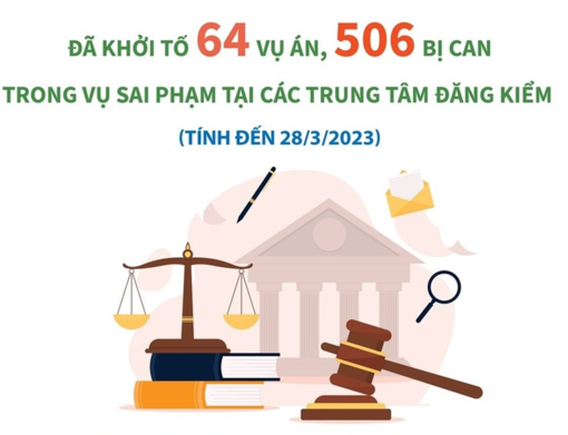 Đã khởi tố 506 bị can trong vụ sai phạm tại các Trung tâm đăng kiểm