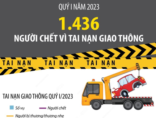 1.436 người chết vì tai nạn giao thông trong quý 1/2023