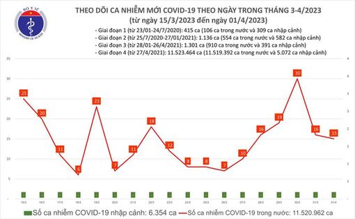 Dịch COVID-19 hôm nay: Số nhiễm mới giảm 1 ca