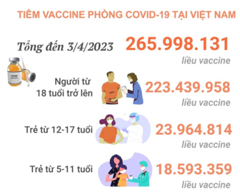 Tình hình tiêm vaccine phòng COVID-19 tại Việt Nam