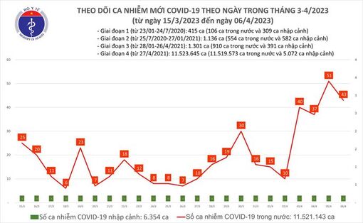 Dịch COVID-19 hôm nay: Xuất hiện bệnh nhân nặng phải thở máy