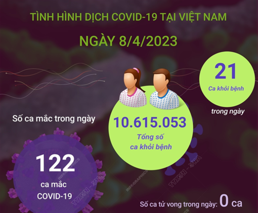 Ngày 8/4/2023: Có 122 ca COVID-19 mới, 21 F0 khỏi bệnh