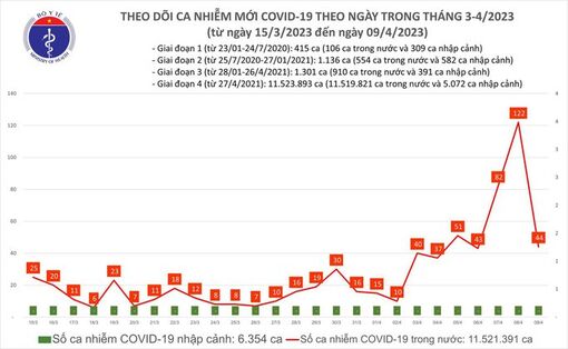 Dịch COVID-19 hôm nay: Số ca mắc giảm mạnh ngày cuối tuần