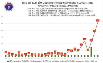 Dịch COVID-19 hôm nay: Số nhiễm tiếp tục tăng, ghi nhận 261 ca