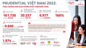 Prudential Việt Nam 2022 – tăng trưởng nhờ định hướng phát triển bền vững