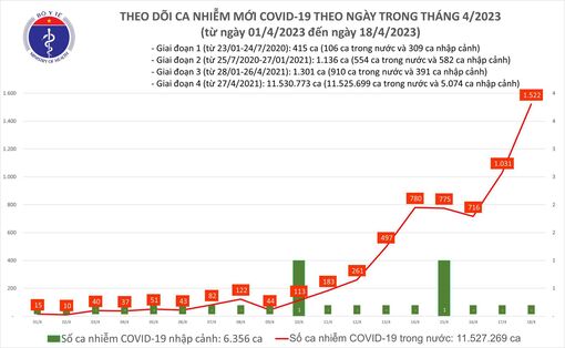 Số ca mắc COVID-19 mới, F0 nặng tiếp tục tăng vọt