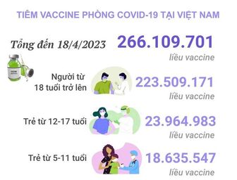 Tình hình tiêm vaccine phòng COVID-19 tại Việt Nam tính đến hết ngày 18/4/2023