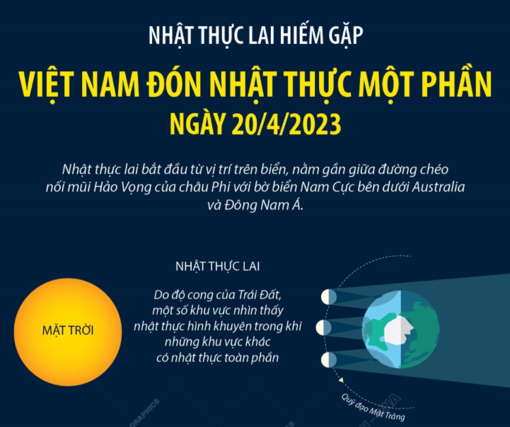 Nhật thực lai hiếm gặp, Việt Nam đón nhật thực một phần ngày 20/4/2023