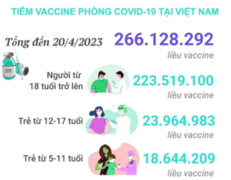 Tình hình tiêm vaccine phòng COVID-19 tại Việt Nam tính đến hết ngày 20/4/2023