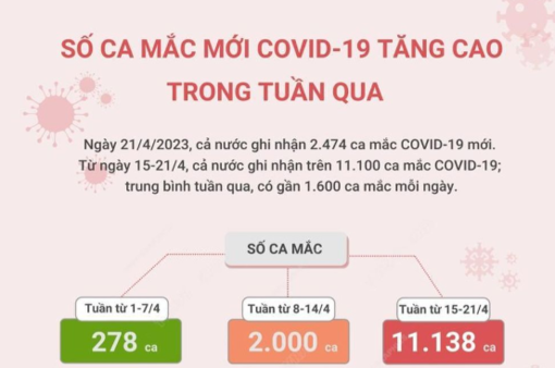 Số ca mắc COVID-19 tăng cao trong tuần qua