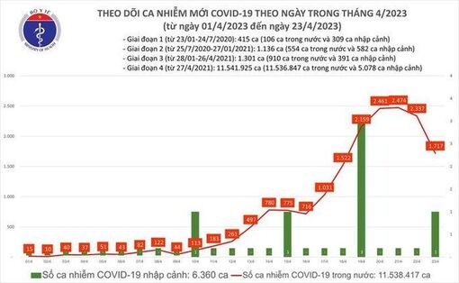 Dịch COVID-19 hôm nay: Số ca nhiễm và bệnh nhân nặng giảm mạnh