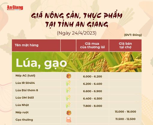 Giá nông sản, thực phẩm tại tỉnh An Giang ngày 24/4/2023