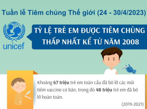 UNICEF: Tỷ lệ trẻ em được tiêm chủng thấp nhất kể từ năm 2008