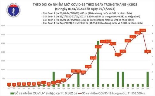 Ngày đầu kỳ nghỉ lễ 30/4, số ca mắc COVID-19 giảm sâu