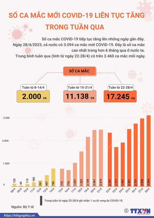 Số ca mắc mới COVID-19 liên tục tăng trong tuần qua