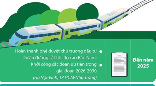 Hoàn thành toàn bộ tuyến đường sắt tốc độ cao Bắc-Nam trước năm 2045