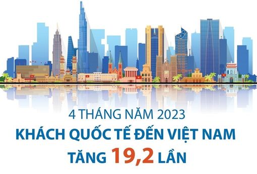 Khách quốc tế đến Việt Nam tăng 19,2 lần trong bốn tháng năm 2023