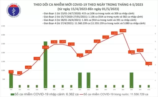 Ngày 1/5, ca mắc COVID-19 giảm mạnh, 123 bệnh nhân phải thở oxy