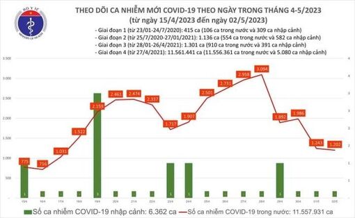 COVID-19 ngày 2/5: Ca mắc giảm, 4 bệnh nhân tử vong