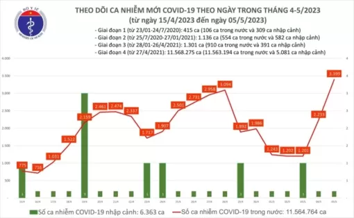 Ngày 5/5, số ca COVID-19 tăng mạnh sau dịp nghỉ lễ