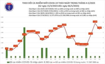 Ngày 6/5, cả nước ghi nhận hơn 2.800 ca mắc mới COVID-19