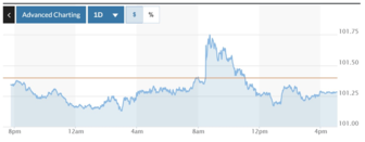 Tỷ giá USD hôm nay (6-5): Đồng USD giảm mạnh