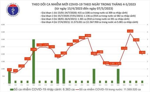 Dịch COVID-19 hôm nay: Số ca nhiễm và bệnh nhân nặng giảm mạnh