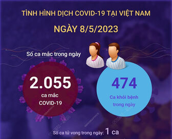 Ngày 8/5/2023: Cả nước ghi nhận 2.055 ca COVID-19 mới, 1 F0 tử vong tại Tây Ninh
