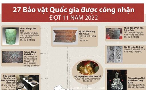 27 Bảo vật Quốc gia được công nhận đợt 11 năm 2022