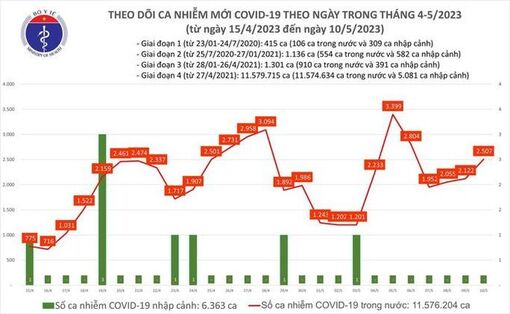 Dịch COVID-19 hôm nay: 2.507 ca nhiễm, 3 trường hợp tử vong