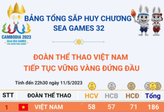 Bảng tổng sắp huy chương SEA Games 32 ngày 11/5