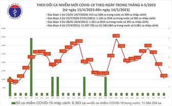 Dịch COVID-19 hôm nay: Số mắc thấp nhất trong gần 1 tháng qua
