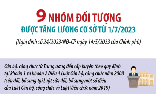 9 nhóm đối tượng được tăng lương cơ sở từ 1/7/2023