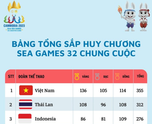 Đoàn Thể thao Việt Nam lập nên kỳ tích tại SEA Games 32