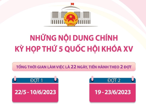 Những nội dung chính của Kỳ họp thứ 5, Quốc hội khóa XV