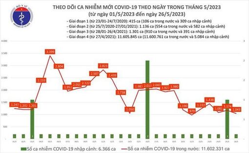 Dịch COVID-19 hôm nay: Bệnh nhân nặng giảm mạnh