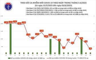 Dịch COVID-19 hôm nay: Số ca nhiễm giảm rất sâu ngày cuối tuần